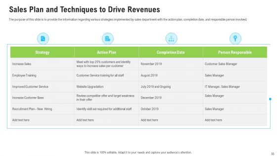 Sales Department Strategies To Increase Revenues Ppt PowerPoint Presentation Complete Deck With Slides