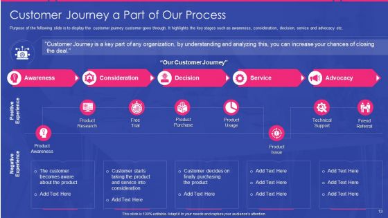 Sales Development Representative Playbook Ppt PowerPoint Presentation Complete Deck With Slides