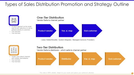 Sales Distribution Promotion And Strategy Outline Ppt PowerPoint Presentation Complete Deck With Slides
