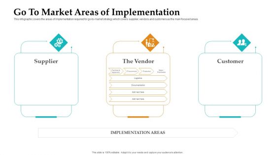 Sales Facilitation Partner Management Go To Market Areas Of Implementation Background PDF