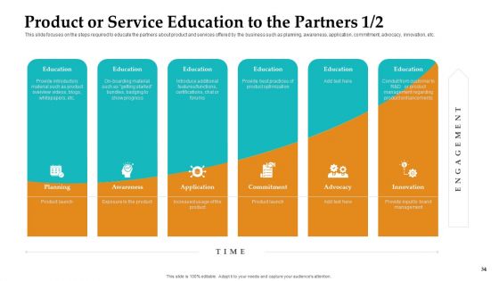 Sales Facilitation Partner Management Ppt PowerPoint Presentation Complete Deck With Slides