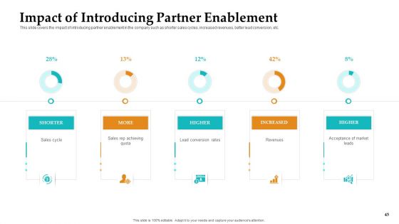 Sales Facilitation Partner Management Ppt PowerPoint Presentation Complete Deck With Slides