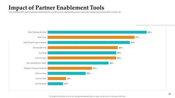 Sales Facilitation Partner Management Ppt PowerPoint Presentation Complete Deck With Slides