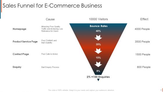 Sales Funnel Ppt PowerPoint Presentation Complete With Slides
