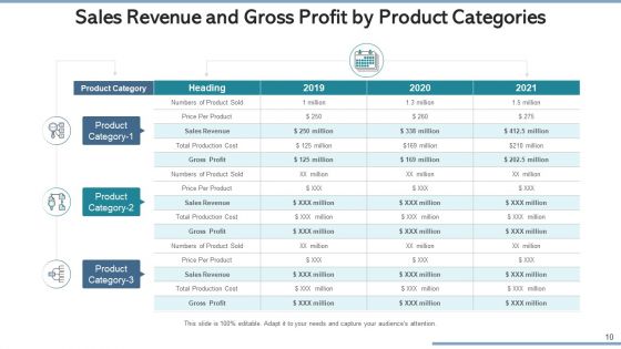 Sales Growth And Profitability Sales Dashboard Ppt PowerPoint Presentation Complete Deck With Slides