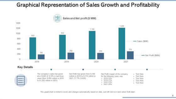 Sales Growth And Profitability Sales Dashboard Ppt PowerPoint Presentation Complete Deck With Slides