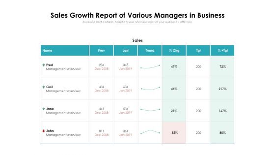 Sales Growth Report Of Various Managers In Business Ppt PowerPoint Presentation Gallery Guide PDF Sales Growth Report Of Various Managers In Business Ppt PowerPoint Presentation Gallery Guide PDF
