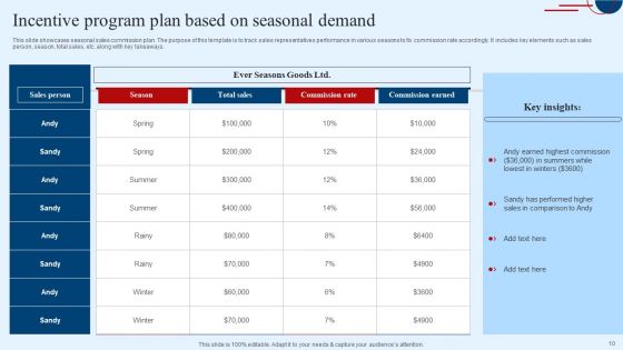 Sales Incentive Program Ppt PowerPoint Presentation Complete Deck With Slides