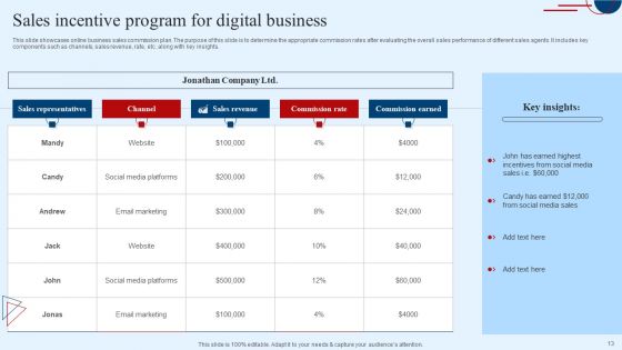 Sales Incentive Program Ppt PowerPoint Presentation Complete Deck With Slides