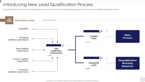 Sales Lead Qualification Procedure And Parameter Ppt PowerPoint Presentation Complete Deck With Slides