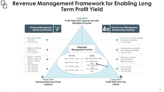 Sales Management Flowchart Implementation Plan Ppt PowerPoint Presentation Complete Deck With Slides