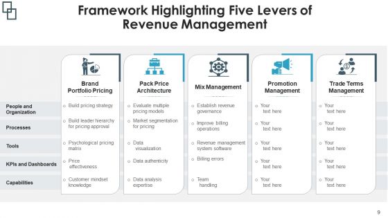 Sales Management Flowchart Implementation Plan Ppt PowerPoint Presentation Complete Deck With Slides