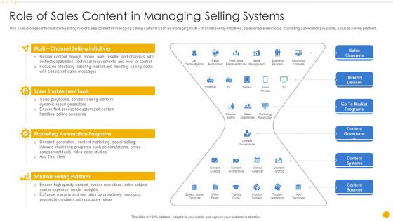 Sales Management Playbook Role Of Sales Content In Managing Selling Systems Diagrams PDF