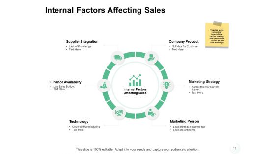 Sales Management Problems Ppt PowerPoint Presentation Complete Deck With Slides