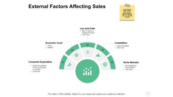 Sales Management Problems Ppt PowerPoint Presentation Complete Deck With Slides