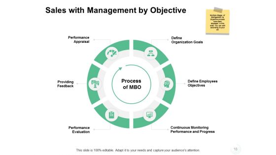 Sales Management Problems Ppt PowerPoint Presentation Complete Deck With Slides