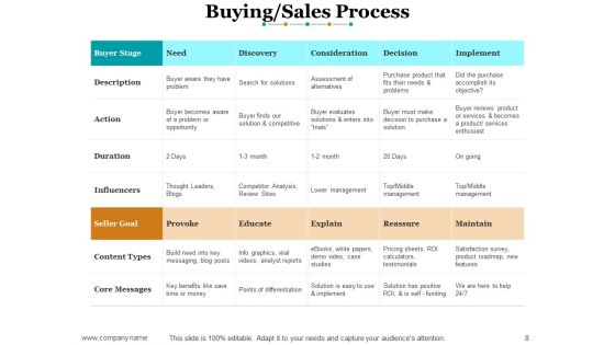 Sales Methods And Techniques Ppt PowerPoint Presentation Complete Deck With Slides