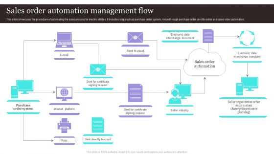 Sales Order Automation Management Flow Topics PDF