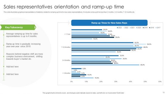 Sales Orientation Ppt PowerPoint Presentation Complete Deck With Slides