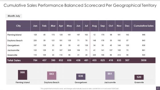 Sales Performance Balanced Scorecard Ppt PowerPoint Presentation Complete Deck With Slides