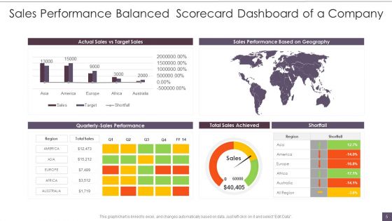 Sales Performance Balanced Scorecard Ppt PowerPoint Presentation Complete Deck With Slides