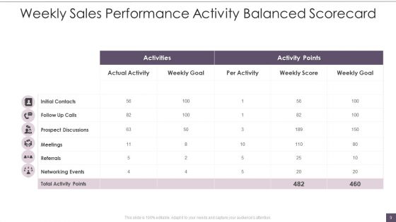 Sales Performance Balanced Scorecard Ppt PowerPoint Presentation Complete Deck With Slides