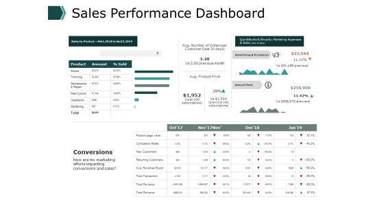 Sales Performance Dashboard Business Ppt PowerPoint Presentation Pictures Visuals