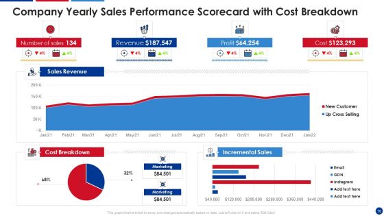 Sales Performance Evaluation Scorecard Ppt PowerPoint Presentation Complete Deck With Slides