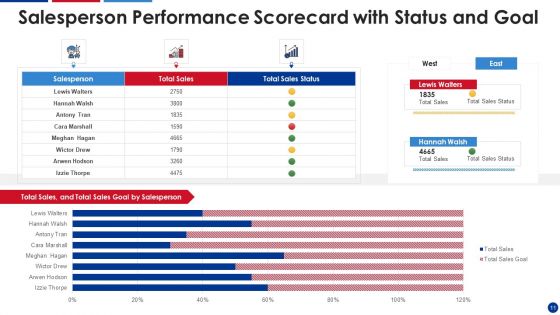 Sales Performance Evaluation Scorecard Ppt PowerPoint Presentation Complete Deck With Slides