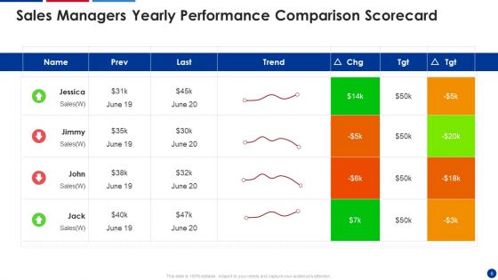 Sales Performance Evaluation Scorecard Ppt PowerPoint Presentation Complete Deck With Slides