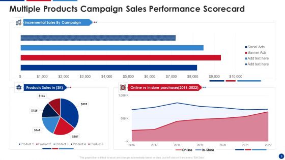 Sales Performance Evaluation Scorecard Ppt PowerPoint Presentation Complete Deck With Slides
