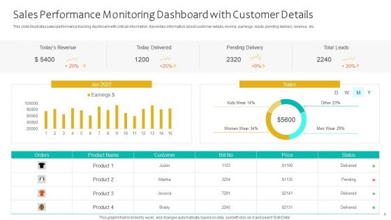 Sales Performance Monitoring Ppt PowerPoint Presentation Complete Deck With Slides