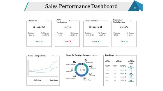 Sales Performance Review Ppt PowerPoint Presentation Complete Deck With Slides