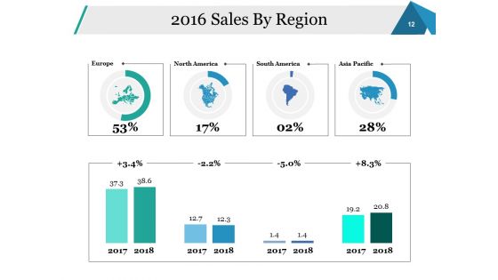 Sales Performance Review Ppt PowerPoint Presentation Complete Deck With Slides