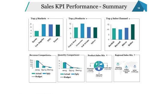 Sales Performance Review Ppt PowerPoint Presentation Complete Deck With Slides