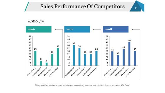 Sales Performance Review Ppt PowerPoint Presentation Complete Deck With Slides