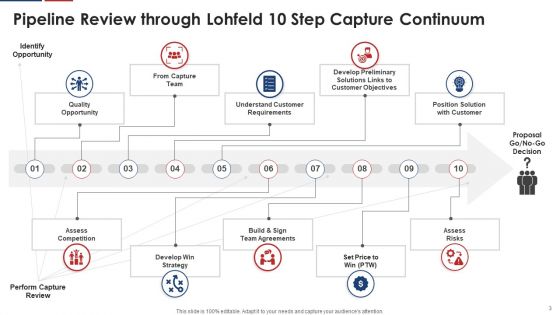 Sales Pipeline Analysis Ppt PowerPoint Presentation Complete Deck With Slides