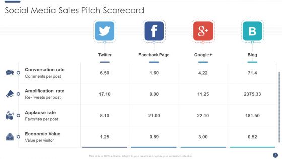 Sales Pitch Scorecard Ppt PowerPoint Presentation Complete Deck With Slides