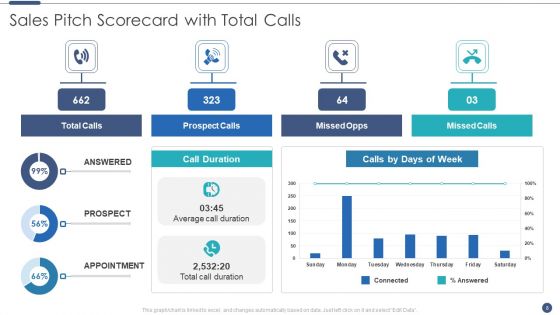 Sales Pitch Scorecard Ppt PowerPoint Presentation Complete Deck With Slides