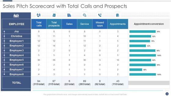 Sales Pitch Scorecard Ppt PowerPoint Presentation Complete Deck With Slides