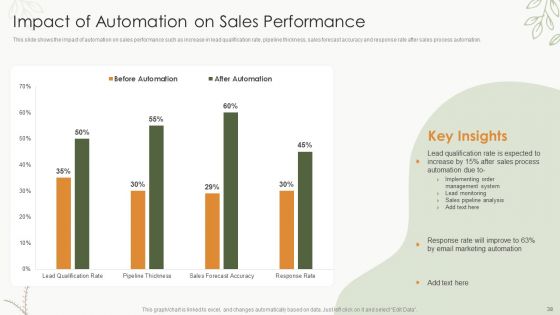 Sales Procedure Automation To Enhance Sales Ppt PowerPoint Presentation Complete Deck With Slides
