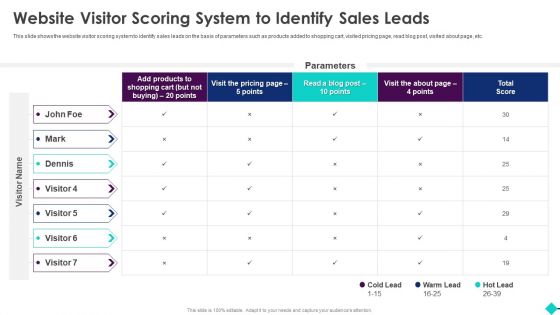 Sales Process Automation For Revenue Growth Website Visitor Scoring System To Identify Sales Leads Pictures PDF
