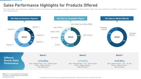 Sales Process Catalogue Template Sales Performance Highlights For Products Offered Infographics PDF