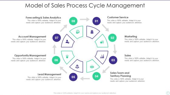 Sales Process Cycle Ppt PowerPoint Presentation Complete Deck With Slides