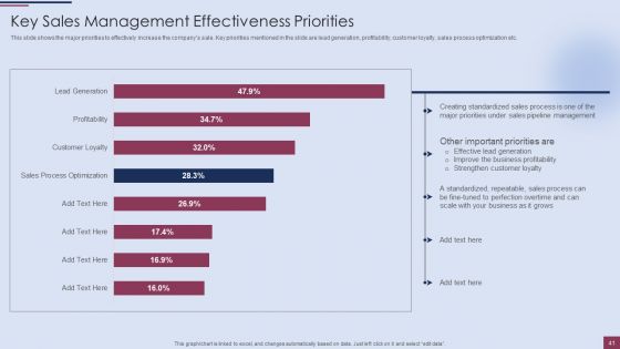 Sales Process Management To Boost Business Effectiveness Ppt PowerPoint Presentation Complete Deck With Slides