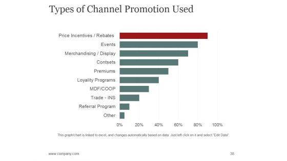 Sales Promotion Advertising And Distribution Channels Ppt PowerPoint Presentation Complete Deck With Slides