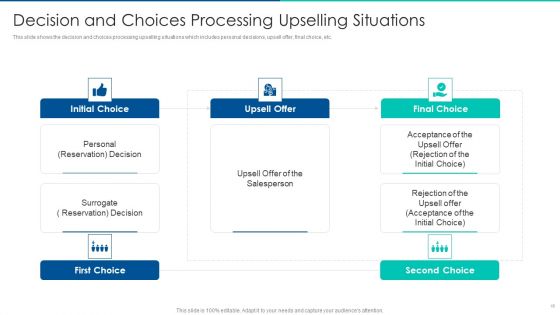 Sales Promotion Of Upgraded Product Through Upselling Ppt PowerPoint Presentation Complete Deck With Slides