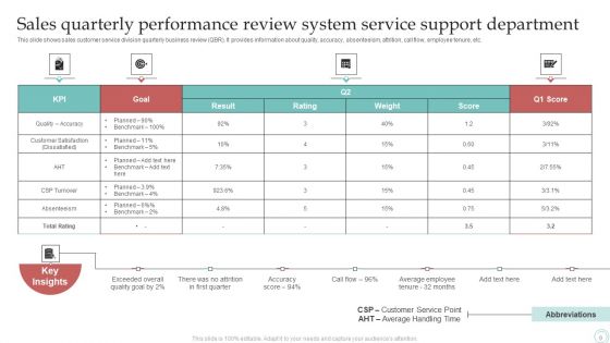 Sales Quarterly Performance Review System Ppt PowerPoint Presentation Complete Deck With Slides
