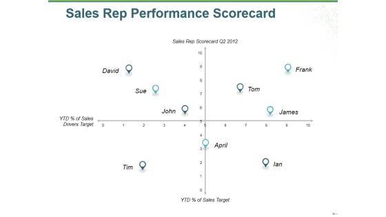 Sales Rep Performance Scorecard Ppt PowerPoint Presentation Infographic Template Layout