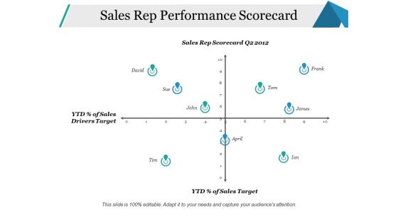Sales Rep Performance Scorecard Ppt PowerPoint Presentation Slides Microsoft
